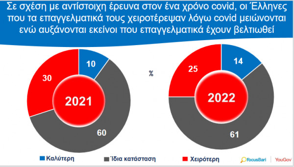 Πανδημία: Χειροτέρεψαν τα οικονομικά για 4 στους 10 Έλληνες – Οι μεγάλοι χαμένοι