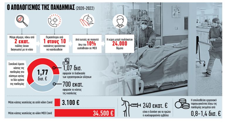 Πόσο κόστισαν στο ΕΣΥ τα δύο χρόνια πανδημίας | tovima.gr