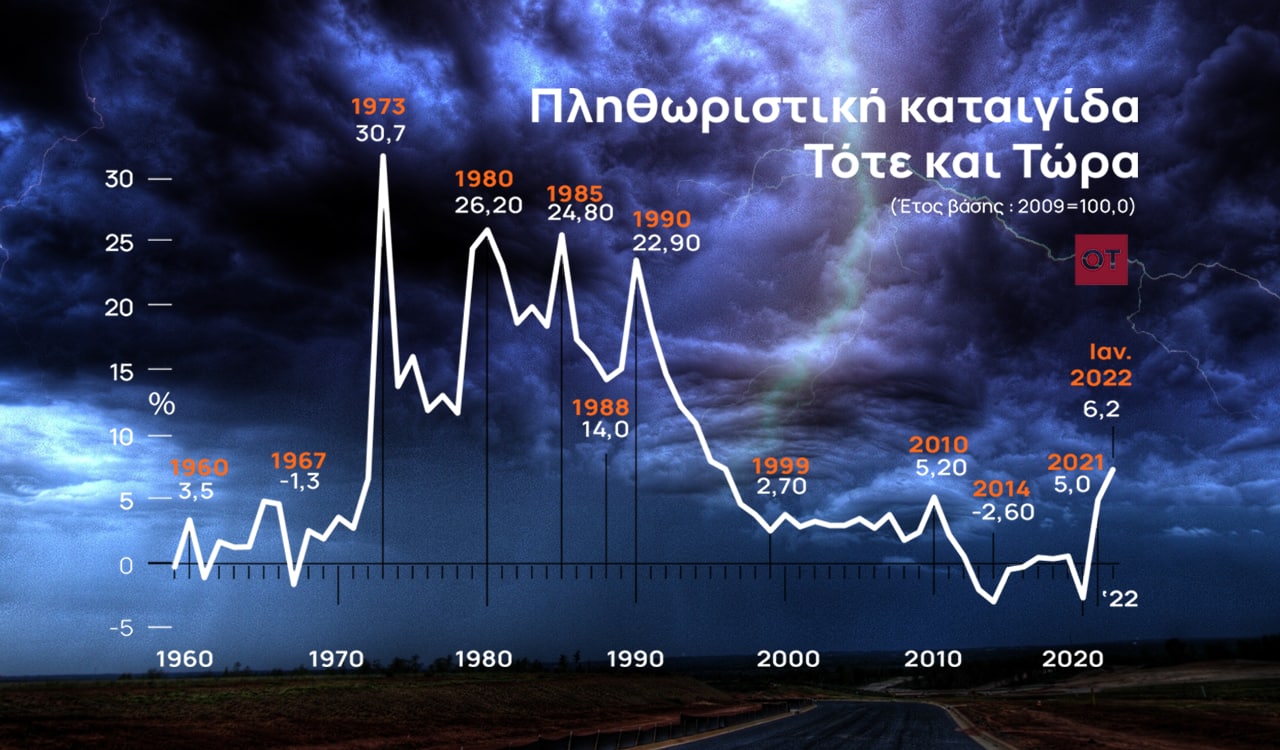 Φάκελος: Ο πληθωρισμός στην Ελλάδα και τι εκτιμούν οι ειδικοί