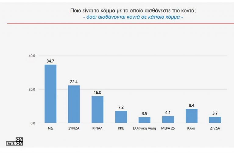Έρευνα Ινστιτούτου Eteron: Στο 12,3% η διαφορά της ΝΔ από το ΣΥΡΙΖΑ | tovima.gr