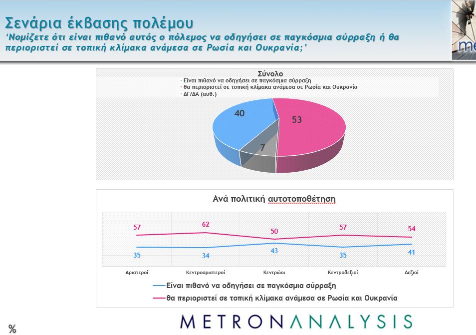 Δημοσκόπηση: Τι πιστεύουν οι Ελληνες για τον πόλεμο και τη Ρωσία – Τι λένε για την αποστολή όπλων