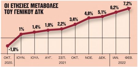 Πληθωρισμός: Το φράγμα του 8% που φοβίζει την κυβέρνηση