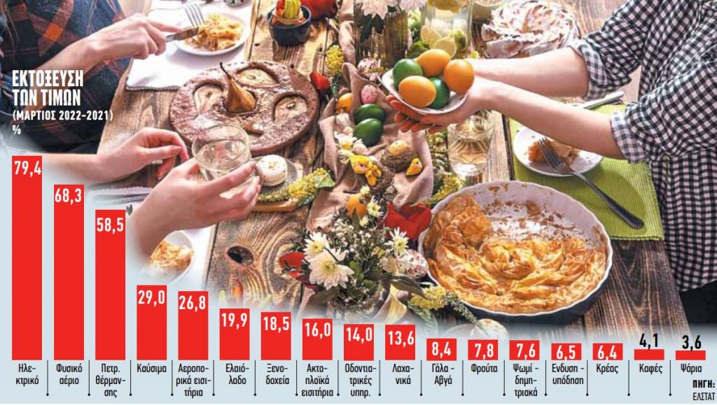 Αυξήσεις φωτιά: 300 ευρώ το πασχαλινό τραπέζι