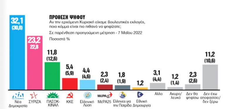 Δημοσκόπηση GPO: Στο 8,9% η διαφορά ΝΔ με ΣΥΡΙΖΑ – Ο Ανδρουλάκης μπροστά από τον Τσίπρα στην δημοφιλία | tovima.gr