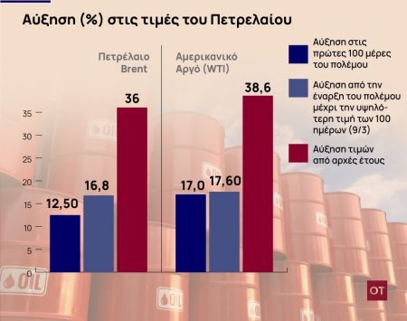 Πετρέλαιο: Σοκ από την άνοδο των τιμών 100 μέρες από την έναρξη του πολέμου