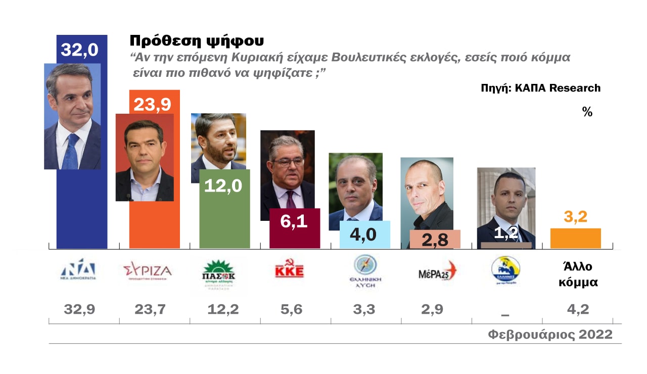 Δημοσκόπηση – καμπανάκι για τα κόμματα: Η πρόθεση ψήφου, οι επιδόσεις ΝΔ, ΣΥΡΙΖΑ, ΠΑΣΟΚ