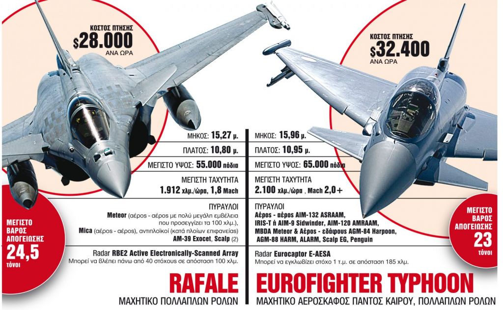 Εξοπλιστικές αερομαχίες Ελλάδας – Τουρκίας στο Αιγαίο
