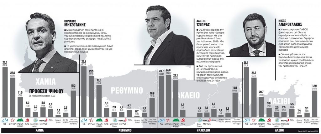 Δημοσκόπηση: Σκηνικό ανατροπής στην Κρήτη