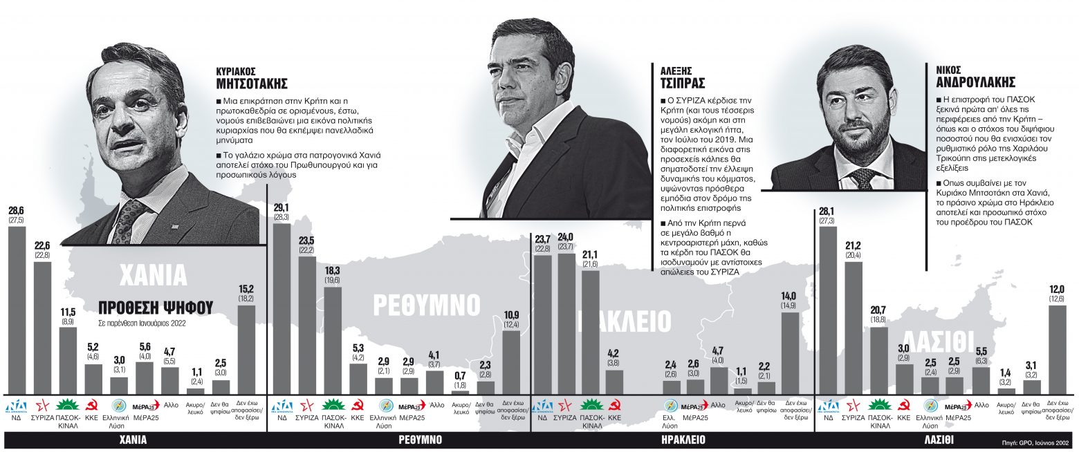 Δημοσκόπηση: Σκηνικό ανατροπής στην Κρήτη