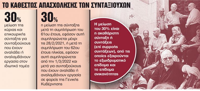 Σύνταξη: Ερχεται «λίφτινγκ» στο πέναλτι – Τρεις ευνοϊκές ρυθμίσεις