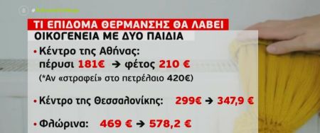 Ποιο καύσιμο συμφέρει ένα νοικοκυριό για να ζεσταθεί