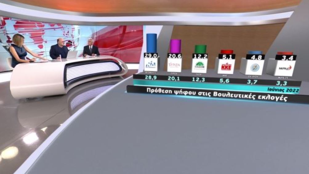 MEGA – Δημοσκόπηση: Στις 8,4 μονάδες η διαφορά ΝΔ – ΣΥΡΙΖΑ