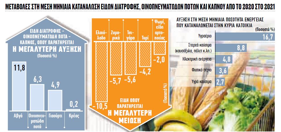 Σε περίοδο λιτότητας τα νοικοκυριά