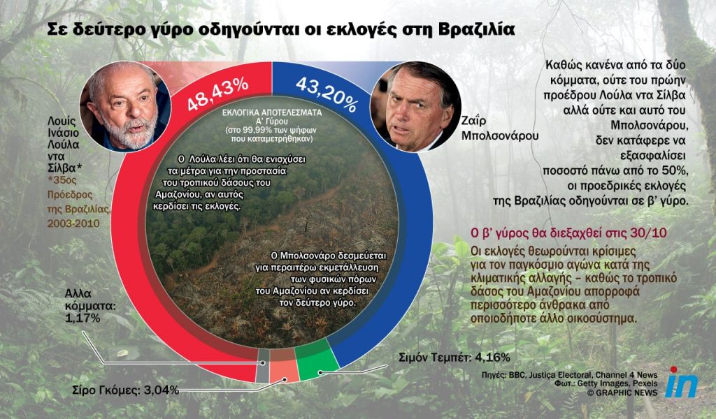Βραζιλία: Κρίνεται η μοίρα του Αμαζονίου από τις κρίσιμες προεδρικές εκλογές;