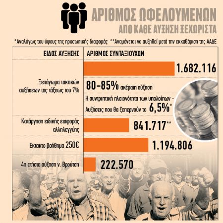Αυξάνονται κατά 7% τα εισοδήματα των συνταξιούχων