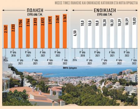 Απογειώθηκαν τα ακίνητα στην Αθηναϊκή Ριβιέρα