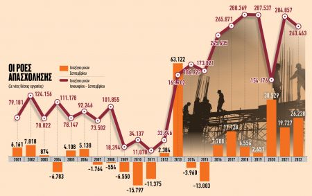 Ανακόπηκε η αυξητική πορεία της απασχόλησης