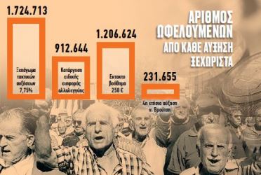 Πόσα θα λάβουν οι συνταξιούχοι από την 1η Ιανουαρίου