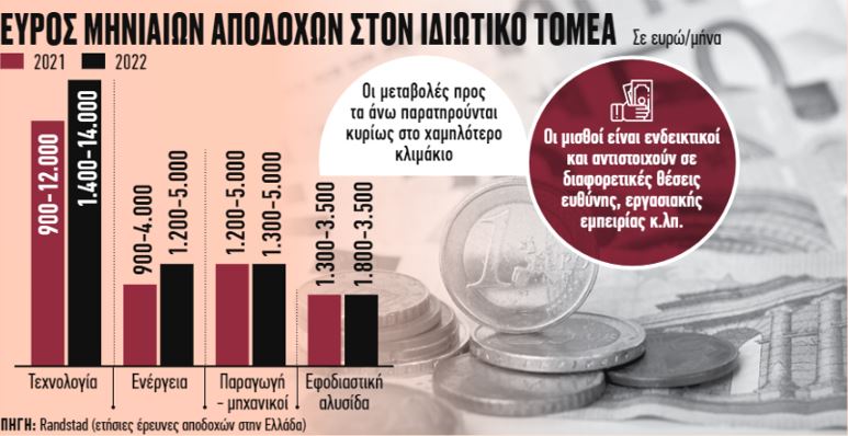 Μισθοί: Ερχονται αυξήσεις στον ιδιωτικό τομέα