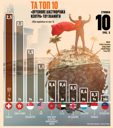 10 τρισ. δολάρια «κρυμμένα» σε 10 φορολογικούς παραδείσους