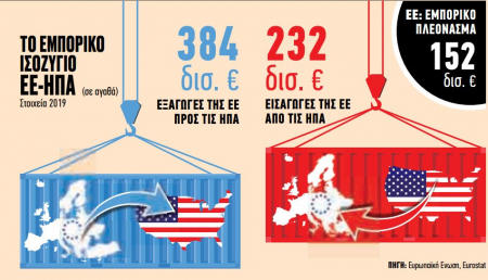 Με «μπαζούκας» €350 δισ. απαντά η ΕΕ στις ΗΠΑ