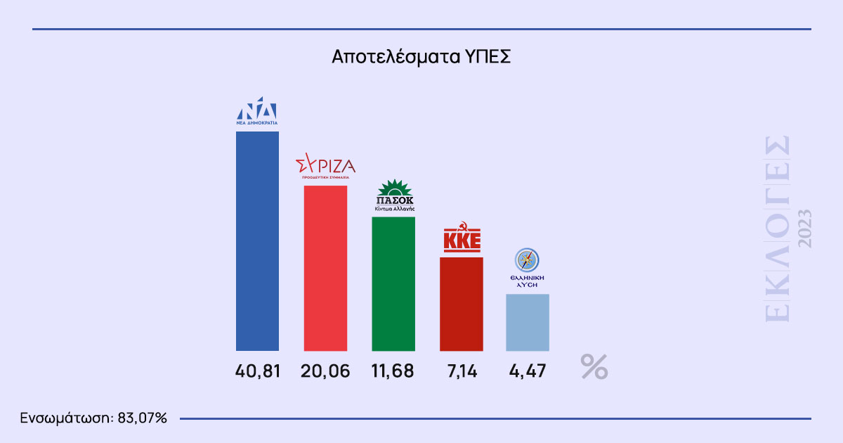 Εκλογές 2023: Τα επίσημα αποτελέσματα – Τι ψήφισαν οι πολίτες