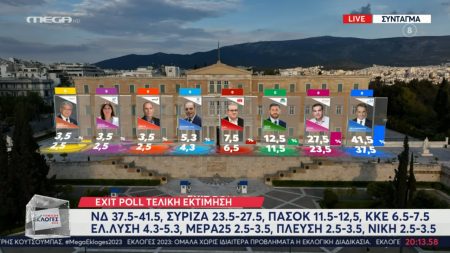 Exit poll: Μεγάλη νίκη της ΝΔ, διψήφια η διαφορά με ΣΥΡΙΖΑ