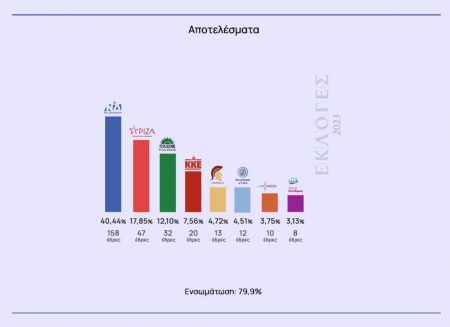 Αποτελέσματα: Τα πρώτα επίσημα δείχνουν οκτώ κόμματα στη Βουλή