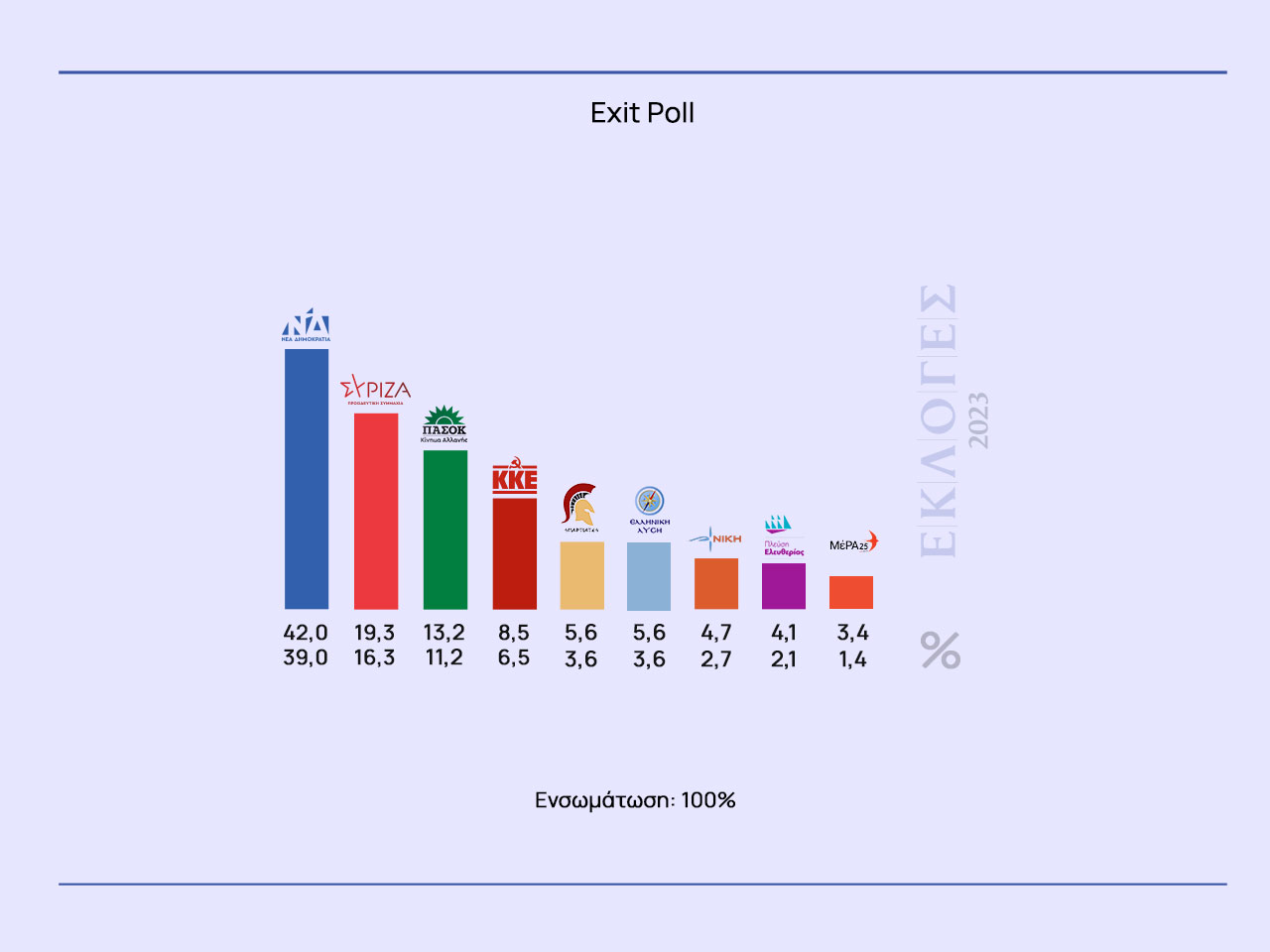 Exit Poll: Απόλυτη κυριαρχία της ΝΔ (40-44%), υποχώρηση ΣΥΡΙΖΑ (16,1-19,1%), στη Βουλή οι Σπαρτιάτες