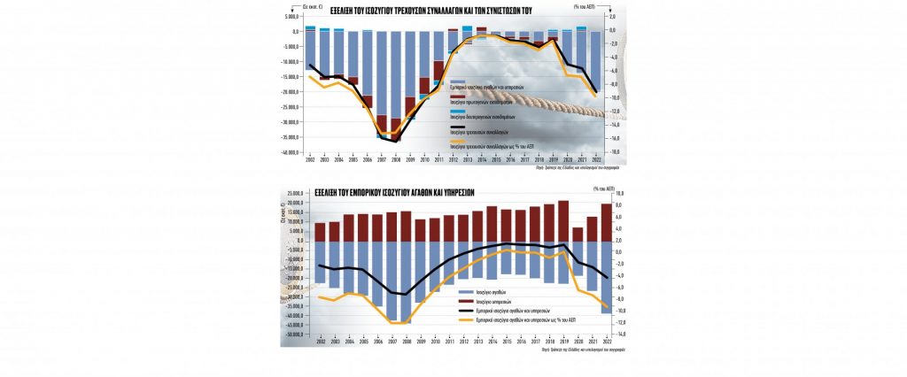 Ανισορροπία στο Ισοζύγιο Τρεχουσών Συναλλαγών της Ελληνικής Οικονομίας: Αιτίες και Προτάσεις Πολιτικής