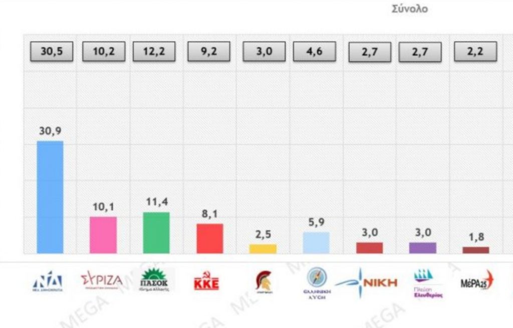 Δημοσκόπηση Metron Analysis: Η Κυβέρνηση «χάνει» μόνο από την ακρίβεια – Χαμηλά η Νέα Αριστερά