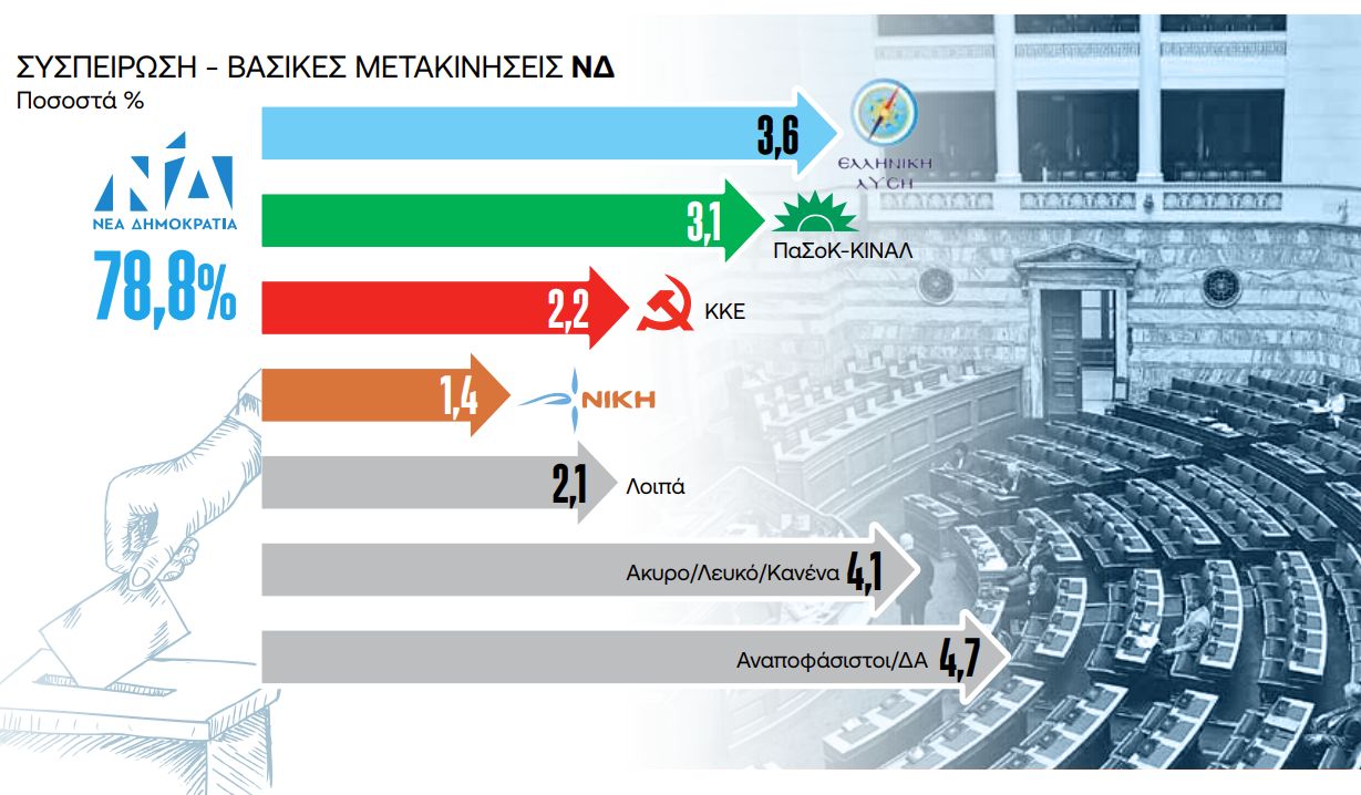 Ανάλυση – Ευρωεκλογές: Οι μετακινήσεις στην Ελλάδα και οι τάσεις στην Ευρώπη