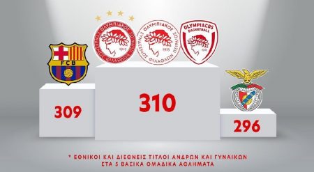 Πρώτος στην Ευρώπη ο Ολυμπιακός – Έφτασε τους 310 τίτλους