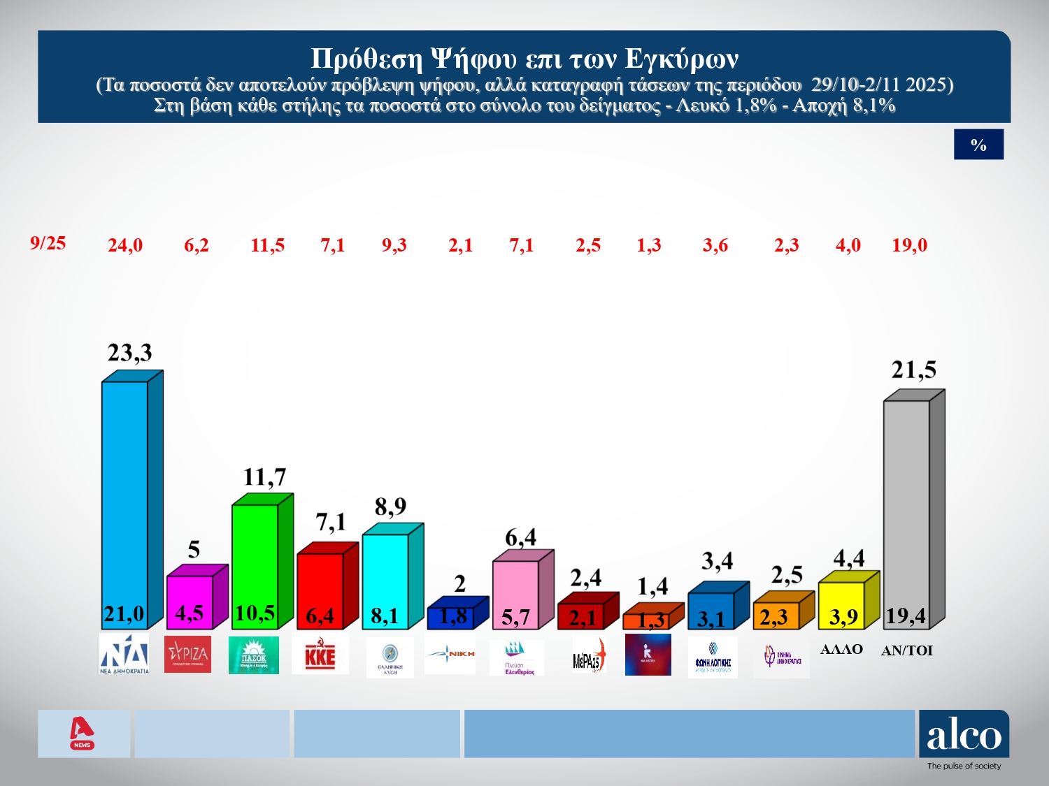 Δημοσκόπηση ALCO: Καθόλου ικανοποιημένο από τον Μητσοτάκη το 51% – Τι λένε για Τσίπρα