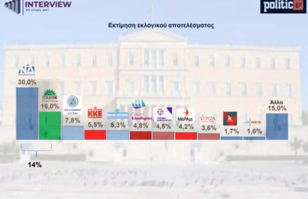 Δημοσκόπηση Interview: Καθοριστικός παράγοντας οι αναποφάστιστοι, κόβουν το κρέας οι Έλληνες