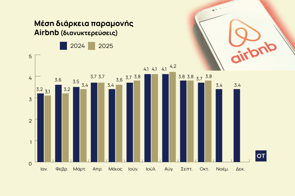 Airbnb: Σπάνε ρεκόρ – Ποιοι ψηφίζουν Ελλάδα