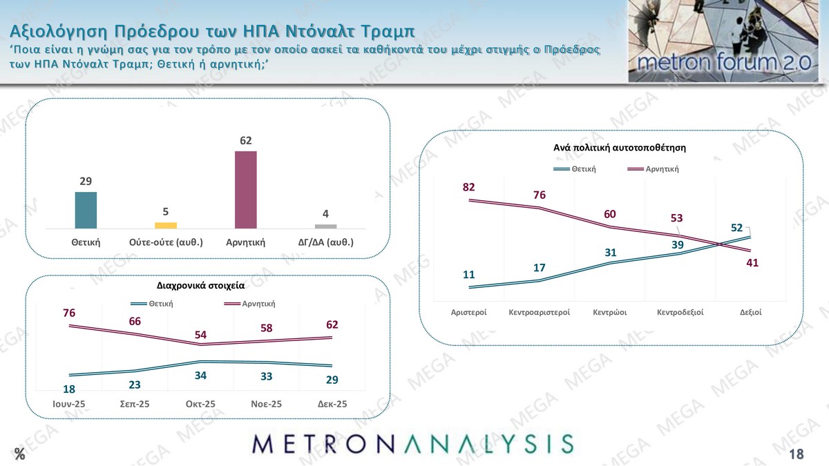 Δημοσκόπηση Metron Analysis: Απογοήτευση για Τραμπ, αγωνία για ΕΕ και ΗΠΑ