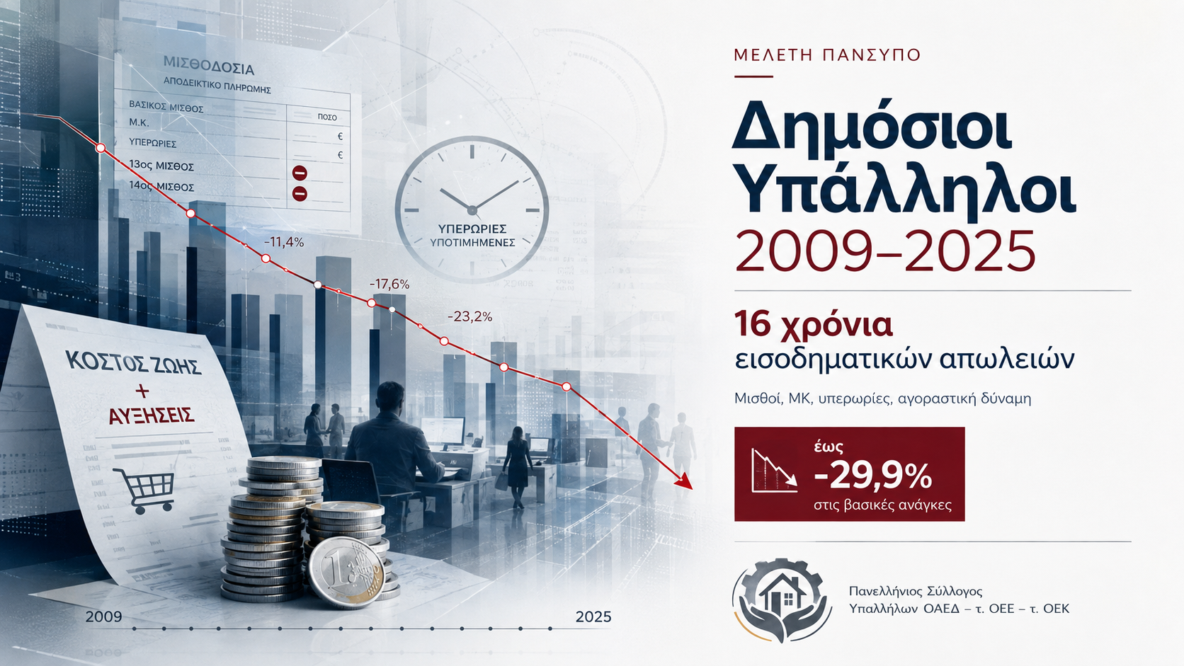 Πού βρίσκεται το εισόδημα του δημοσίου υπαλλήλου σε σχέση με το 2009; Αποκαλυπτική μελέτη
