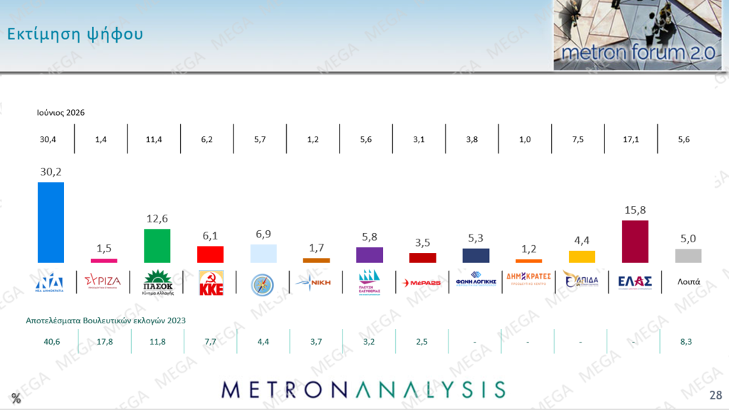 Metron Analysis: Στις 14 μονάδες η διαφορά ΝΔ – ΕΛΑΣ, άνοδος για το ΠΑΣΟΚ και τον Ανδρουλάκη Metron Analysis: Στις 14 μονάδες η διαφορά ΝΔ – ΕΛΑΣ, άνοδος για το ΠΑΣΟΚ και τον Ανδρουλάκη