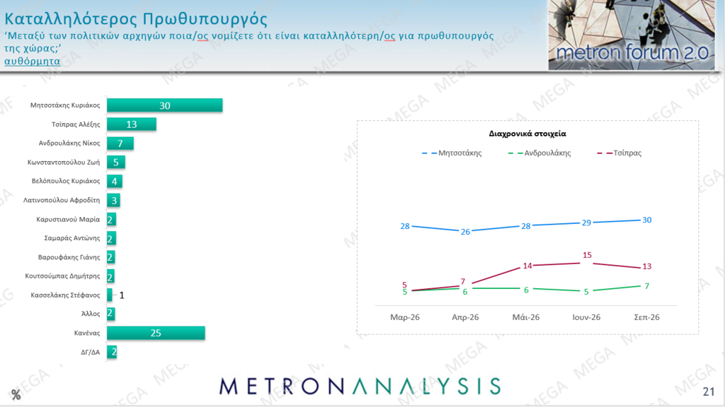 Metron Analysis: Στις 14 μονάδες η διαφορά ΝΔ – ΕΛΑΣ, άνοδος για το ΠΑΣΟΚ και τον Ανδρουλάκη Metron Analysis: Στις 14 μονάδες η διαφορά ΝΔ – ΕΛΑΣ, άνοδος για το ΠΑΣΟΚ και τον Ανδρουλάκη