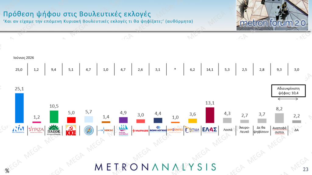 Metron Analysis: Στις 14 μονάδες η διαφορά ΝΔ – ΕΛΑΣ, άνοδος για το ΠΑΣΟΚ και τον Ανδρουλάκη Metron Analysis: Στις 14 μονάδες η διαφορά ΝΔ – ΕΛΑΣ, άνοδος για το ΠΑΣΟΚ και τον Ανδρουλάκη
