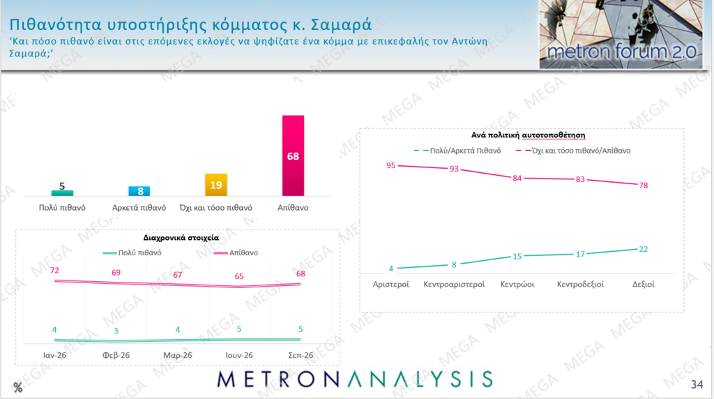 Metron Analysis: Στις 14 μονάδες η διαφορά ΝΔ – ΕΛΑΣ, άνοδος για το ΠΑΣΟΚ και τον Ανδρουλάκη Metron Analysis: Στις 14 μονάδες η διαφορά ΝΔ – ΕΛΑΣ, άνοδος για το ΠΑΣΟΚ και τον Ανδρουλάκη